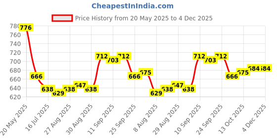 firstcry.com Cute Walk by Babyhug Casual Shoes with Velcro Closure Butterfly Applique- Blue cute walk by babyhug Price History Graph from 20 May 2025 to 4 Dec 2025
