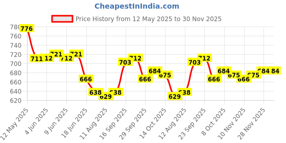 firstcry.com Cute Walk by Babyhug Casual Shoes with Velcro Closure Butterfly Applique- Blue cute walk by babyhug Price History Graph from 12 May 2025 to 30 Nov 2025