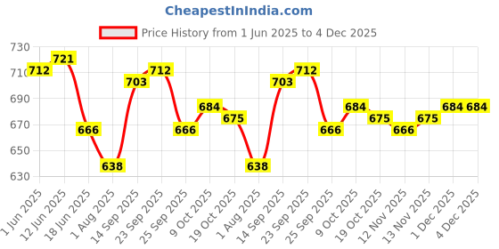 firstcry.com Cute Walk by Babyhug Casual Shoes with Velcro Closure Butterfly Applique- Blue cute walk by babyhug Price History Graph from 1 Jun 2025 to 3 Dec 2025