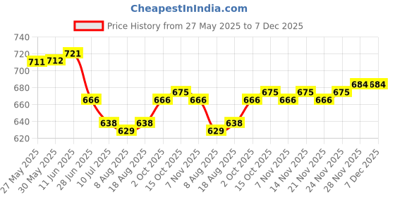 firstcry.com Cute Walk by Babyhug Casual Shoes with Velcro Closure Butterfly Applique- Blue cute walk by babyhug Price History Graph from 27 May 2025 to 7 Dec 2025