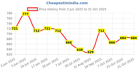 firstcry.com Cute Walk by Babyhug Casual Shoes with Velcro Closure Butterfly Applique- Yellow cute walk by babyhug Price History Graph from 3 Jun 2025 to 31 Oct 2025