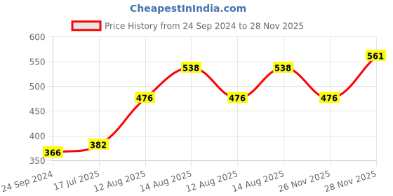 firstcry.com Cute Walk by Babyhug Casual Shoes with Velcro Closure Butterfly Embroidery - Pink cute walk by babyhug Price History Graph from 24 Sep 2024 to 28 Nov 2025