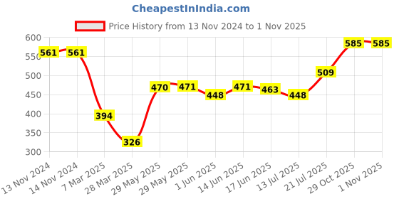 firstcry.com Cute Walk by Babyhug Casual Shoes with Velcro Closure Butterfly Print - Beige cute walk by babyhug Price History Graph from 13 Nov 2024 to 31 Oct 2025