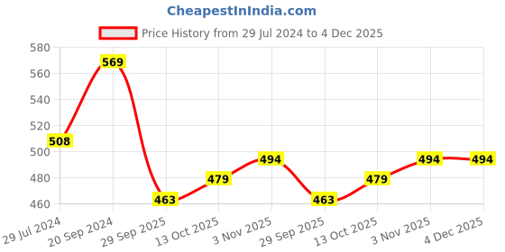 firstcry.com Cute Walk by Babyhug Casual Shoes with Velcro Closure Butterfly Print - Pink cute walk by babyhug Price History Graph from 29 Jul 2024 to 4 Dec 2025