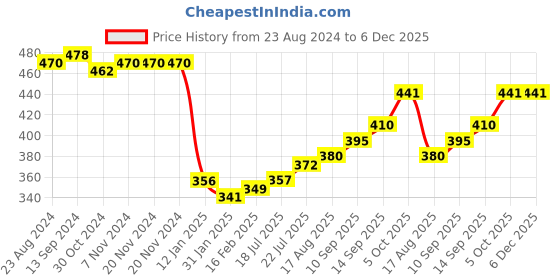 firstcry.com Cute Walk by Babyhug Casual Shoes with Velcro Closure Camouflage Print - Green cute walk by babyhug Price History Graph from 23 Aug 2024 to 5 Dec 2025