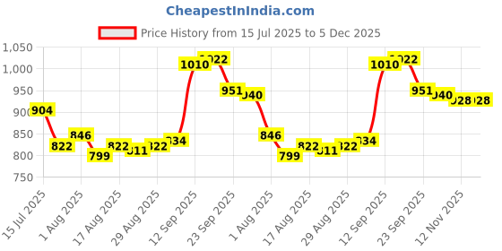 firstcry.com Cute Walk By Babyhug Casual Shoes with Velcro Closure Canvas & Animal Print - Black cute walk by babyhug Price History Graph from 15 Jul 2025 to 5 Dec 2025