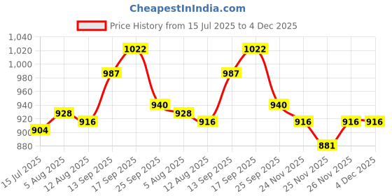 firstcry.com Cute Walk By Babyhug Casual Shoes with Velcro Closure Canvas & Animal Print - Peach cute walk by babyhug Price History Graph from 15 Jul 2025 to 4 Dec 2025