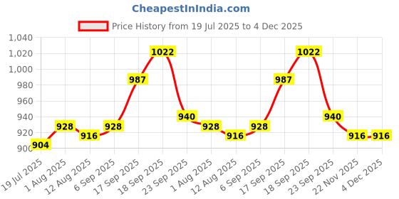firstcry.com Cute Walk By Babyhug Casual Shoes with Velcro Closure Canvas & Animal Print - Peach cute walk by babyhug Price History Graph from 19 Jul 2025 to 4 Dec 2025