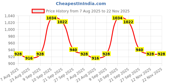firstcry.com Cute Walk By Babyhug Casual Shoes with Velcro Closure Canvas & Animal Print - Peach cute walk by babyhug Price History Graph from 7 Aug 2025 to 22 Nov 2025