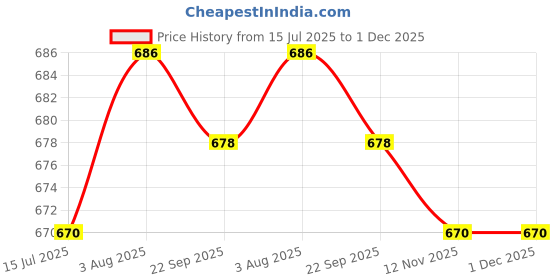 firstcry.com Cute Walk By Babyhug Casual Shoes with Velcro Closure Canvas & Tape Detailing - Blue cute walk by babyhug Price History Graph from 15 Jul 2025 to 30 Nov 2025