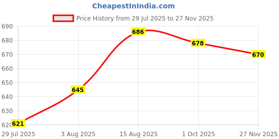 firstcry.com Cute Walk By Babyhug Casual Shoes with Velcro Closure Canvas & Tape Detailing - Navy Blue cute walk by babyhug Price History Graph from 29 Jul 2025 to 27 Nov 2025