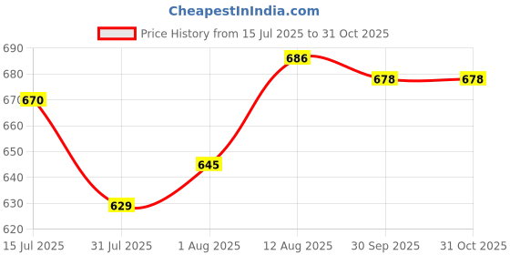 firstcry.com Cute Walk By Babyhug Casual Shoes with Velcro Closure Canvas & Tape Detailing - Navy Blue cute walk by babyhug Price History Graph from 15 Jul 2025 to 31 Oct 2025