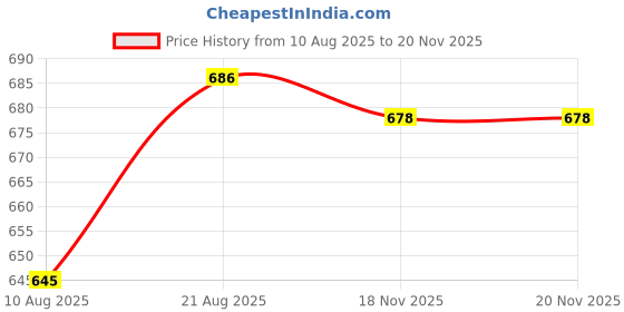 firstcry.com Cute Walk By Babyhug Casual Shoes with Velcro Closure Canvas & Tape Detailing - Navy Blue cute walk by babyhug Price History Graph from 10 Aug 2025 to 19 Nov 2025