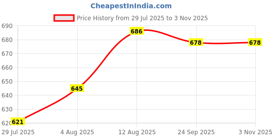 firstcry.com Cute Walk By Babyhug Casual Shoes with Velcro Closure Canvas & Tape Detailing - Navy Blue cute walk by babyhug Price History Graph from 29 Jul 2025 to 31 Oct 2025