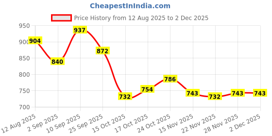 firstcry.com Cute Walk By Babyhug Casual Shoes with Velcro Closure Canvas & Tape Detailing - Navy Blue cute walk by babyhug Price History Graph from 12 Aug 2025 to 2 Dec 2025
