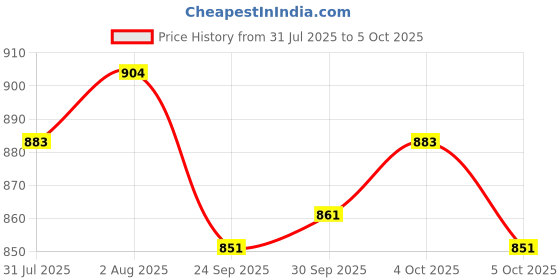 firstcry.com Cute Walk By Babyhug Casual Shoes with Velcro Closure Canvas & Tape Detailing - Red cute walk by babyhug Price History Graph from 31 Jul 2025 to 5 Oct 2025