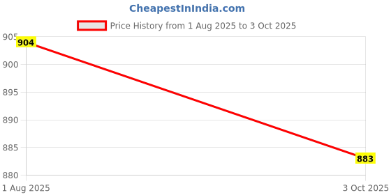 firstcry.com Cute Walk By Babyhug Casual Shoes with Velcro Closure Canvas & Tape Detailing - Red cute walk by babyhug Price History Graph from 1 Aug 2025 to 3 Oct 2025