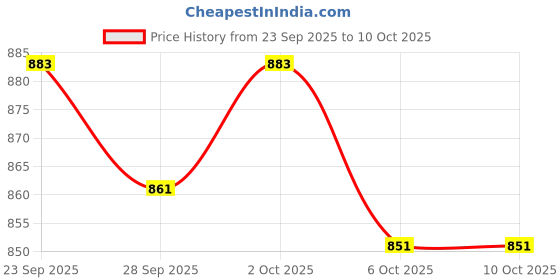 firstcry.com Cute Walk By Babyhug Casual Shoes with Velcro Closure Canvas & Tape Detailing - Red cute walk by babyhug Price History Graph from 23 Sep 2025 to 10 Oct 2025