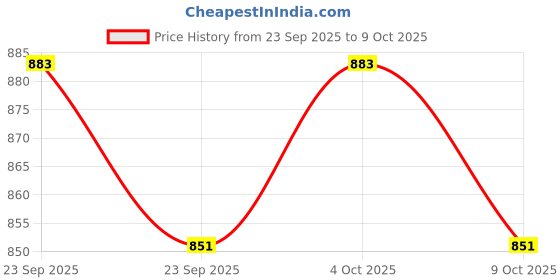firstcry.com Cute Walk By Babyhug Casual Shoes with Velcro Closure Canvas & Tape Detailing - Red cute walk by babyhug Price History Graph from 23 Sep 2025 to 9 Oct 2025