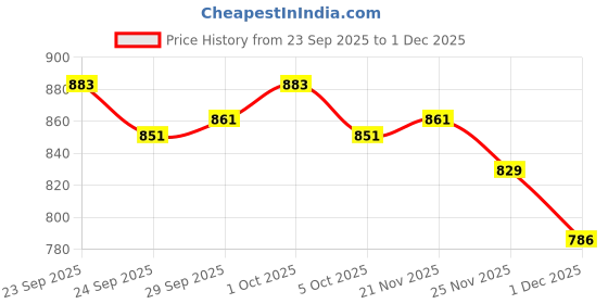 firstcry.com Cute Walk By Babyhug Casual Shoes with Velcro Closure Canvas & Tape Detailing - Red cute walk by babyhug Price History Graph from 23 Sep 2025 to 30 Nov 2025