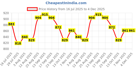 firstcry.com Cute Walk By Babyhug Casual Shoes with Velcro Closure Canvas & Tape Detailing - Yellow cute walk by babyhug Price History Graph from 16 Jul 2025 to 4 Dec 2025