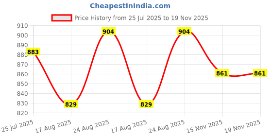 firstcry.com Cute Walk By Babyhug Casual Shoes with Velcro Closure Canvas & Tape Detailing - Yellow cute walk by babyhug Price History Graph from 25 Jul 2025 to 19 Nov 2025