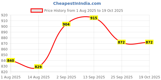 firstcry.com Cute Walk By Babyhug Casual Shoes with Velcro Closure Canvas & Tape Detailing - Yellow cute walk by babyhug Price History Graph from 1 Aug 2025 to 17 Oct 2025