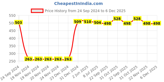 firstcry.com Cute Walk by Babyhug Casual Shoes with Velcro Closure Car Print - Blue & Orange cute walk by babyhug Price History Graph from 24 Sep 2024 to 5 Dec 2025