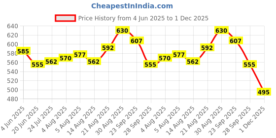 firstcry.com Cute Walk by Babyhug Casual Shoes with Velcro Closure Checks & Floral Applique - Beige cute walk by babyhug Price History Graph from 4 Jun 2025 to 1 Dec 2025