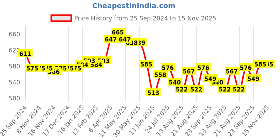 firstcry.com Cute Walk by Babyhug Casual Shoes with Velcro Closure Cow Print - Blue cute walk by babyhug Price History Graph from 25 Sep 2024 to 14 Nov 2025