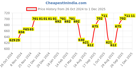 firstcry.com Cute Walk by Babyhug Casual Shoes with Velcro Closure Cow Print - Yellow cute walk by babyhug Price History Graph from 26 Oct 2024 to 1 Dec 2025