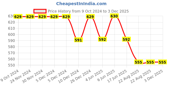 firstcry.com Cute Walk by Babyhug Casual Shoes with Velcro Closure Dino Applique - Blue cute walk by babyhug Price History Graph from 9 Oct 2024 to 2 Dec 2025