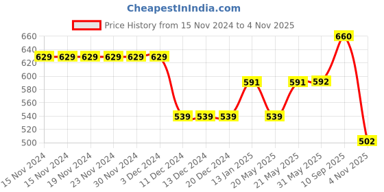 firstcry.com Cute Walk by Babyhug Casual Shoes with Velcro Closure Dino Applique - Navy Blue cute walk by babyhug Price History Graph from 15 Nov 2024 to 4 Nov 2025