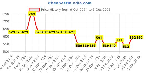 firstcry.com Cute Walk by Babyhug Casual Shoes with Velcro Closure Dino Applique - Navy Blue cute walk by babyhug Price History Graph from 9 Oct 2024 to 3 Dec 2025
