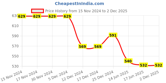 firstcry.com Cute Walk by Babyhug Casual Shoes with Velcro Closure Dino Applique - Yellow cute walk by babyhug Price History Graph from 15 Nov 2024 to 2 Dec 2025