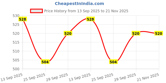firstcry.com Cute Walk by Babyhug Casual Shoes With Velcro Closure Dino Print - Navy Blue cute walk by babyhug Price History Graph from 13 Sep 2025 to 21 Nov 2025