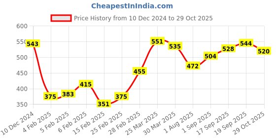 firstcry.com Cute Walk by Babyhug Casual Shoes With Velcro Closure Dino Print - Navy Blue cute walk by babyhug Price History Graph from 10 Dec 2024 to 29 Oct 2025