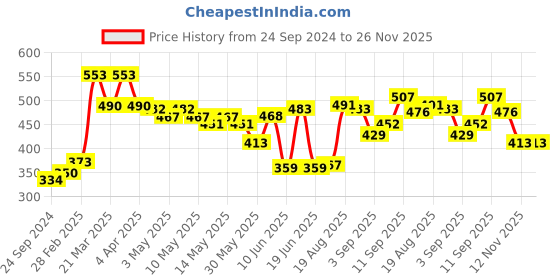 firstcry.com Cute Walk by Babyhug Casual Shoes with Velcro Closure Emoji Design - Blue cute walk by babyhug Price History Graph from 24 Sep 2024 to 25 Nov 2025