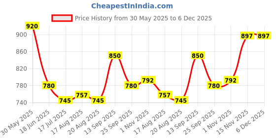 firstcry.com Cute Walk by Babyhug Casual Shoes with Velcro Closure Floral Applique - Blue cute walk by babyhug Price History Graph from 30 May 2025 to 6 Dec 2025