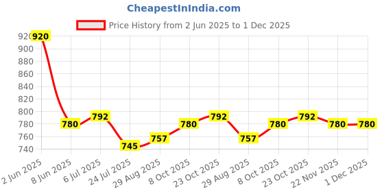 firstcry.com Cute Walk by Babyhug Casual Shoes with Velcro Closure Floral Applique - Pink cute walk by babyhug Price History Graph from 2 Jun 2025 to 30 Nov 2025
