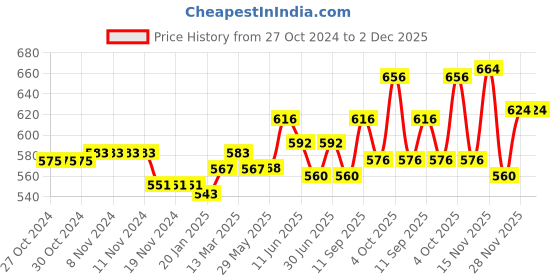 firstcry.com Cute Walk by Babyhug Casual Shoes with Velcro Closure Floral Print and Bow Applique - Navy cute walk by babyhug Price History Graph from 27 Oct 2024 to 1 Dec 2025
