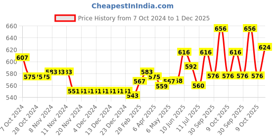 firstcry.com Cute Walk by Babyhug Casual Shoes with Velcro Closure Floral Print and Bow Applique - Navy cute walk by babyhug Price History Graph from 7 Oct 2024 to 1 Dec 2025
