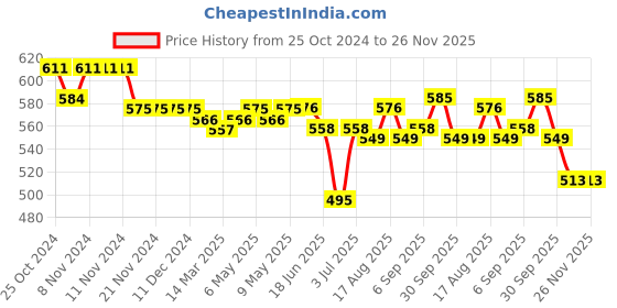 firstcry.com Cute Walk by Babyhug Casual Shoes with Velcro Closure Floral Print & Butterfly Applique - Blue cute walk by babyhug Price History Graph from 25 Oct 2024 to 26 Nov 2025
