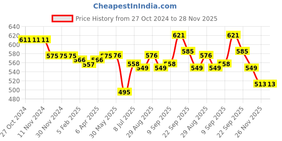 firstcry.com Cute Walk by Babyhug Casual Shoes with Velcro Closure Floral Print & Butterfly Applique - Blue cute walk by babyhug Price History Graph from 27 Oct 2024 to 28 Nov 2025