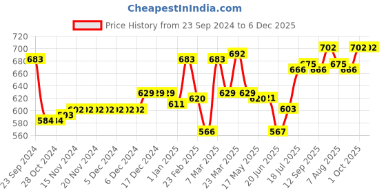 firstcry.com Cute Walk by Babyhug Casual Shoes with Velcro Closure Floral Print - Green cute walk by babyhug Price History Graph from 23 Sep 2024 to 5 Dec 2025