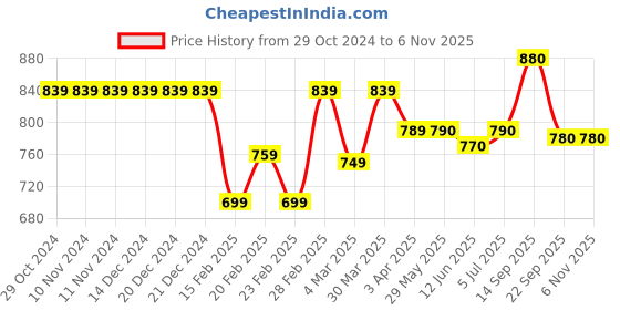 firstcry.com Cute Walk by Babyhug Casual Shoes with Velcro Closure Floral Print - Pink cute walk by babyhug Price History Graph from 29 Oct 2024 to 6 Nov 2025