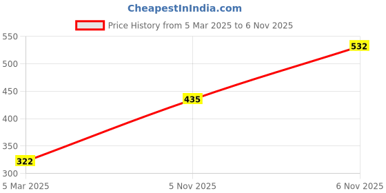 firstcry.com Cute Walk by Babyhug Casual Shoes With Velcro Closure Floral Print- White cute walk by babyhug Price History Graph from 5 Mar 2025 to 6 Nov 2025