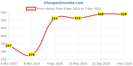 firstcry.com Cute Walk by Babyhug Casual Shoes with Velcro Closure Floral Print With Flower Applique - Purple cute walk by babyhug Price History Graph from 6 Mar 2025 to 6 Nov 2025