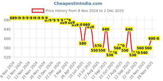 firstcry.com Cute Walk by Babyhug Casual Shoes with Velcro Closure Floral Print - Yellow cute walk by babyhug Price History Graph from 8 Nov 2024 to 2 Dec 2025