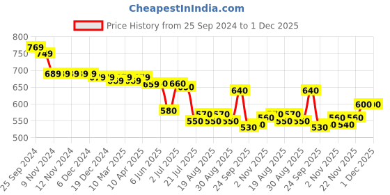 firstcry.com Cute Walk by Babyhug Casual Shoes with Velcro Closure Floral Print - Yellow cute walk by babyhug Price History Graph from 25 Sep 2024 to 30 Nov 2025